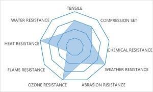 13.8Mpa AEM Rubber Compound 400% Elongation with Good Heat Aging Feature 0